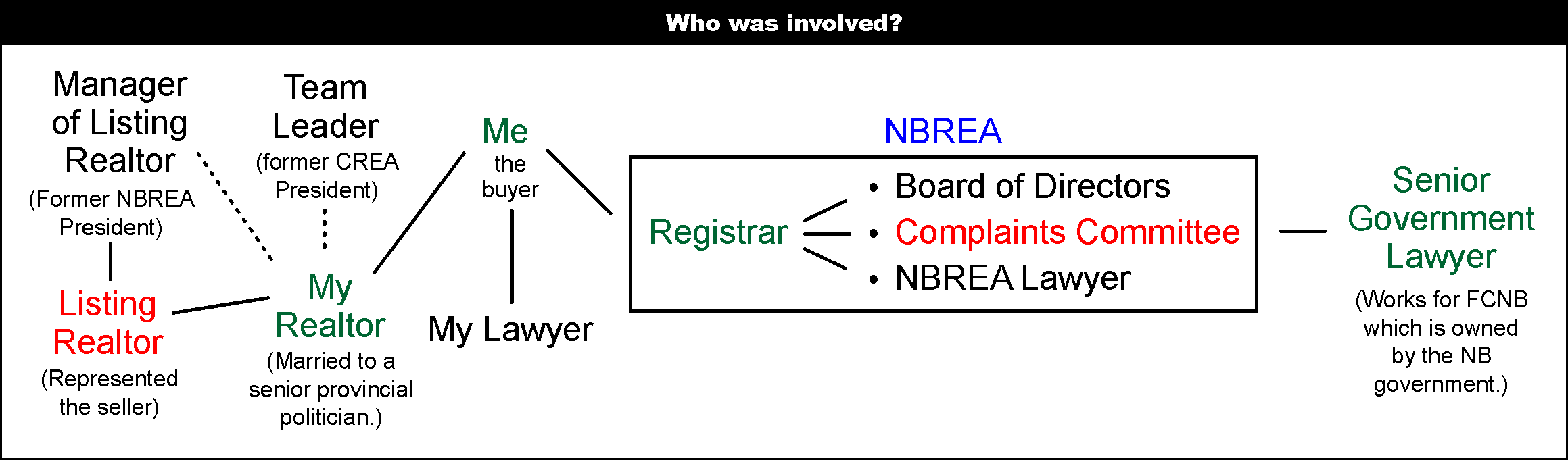 Who was involved?